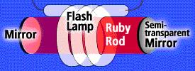 LASER Light Amplification by Stimulated Emission of Radiation