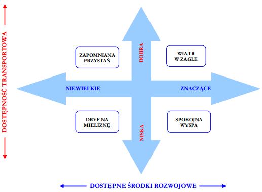 Realizowany scenariusz rozwoju regionu ścieżka stabilnego wzrostu gospodarczego wzrost popytu na pracę, także w wiedzochłonnych gałęziach gospodarki wzrost wydatków na B+R, choć ich wykorzystanie