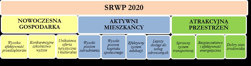 Architektura Strategii Zobowiązania SWP 3 3 1 3 1 5 3 2 3 2 Przedsięwzięcia