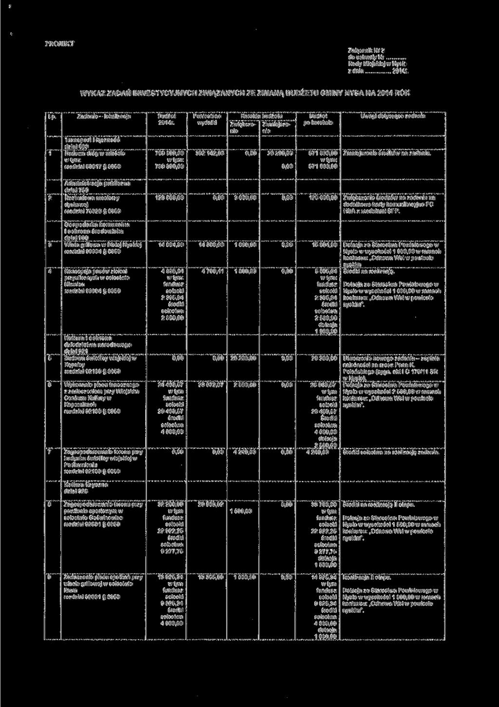 PROJEKT Załącznik Nr 2 do uchwały Nr Rady Miejskiej w Nvswzdnia 201* WYKAZ ZADAŃ INWESTYCYJNYCH ZWIĄZANYCH ZE ZMIANĄ BUDŻETU GMINY NYSA NA 2014 ROK 1 Zadanie - lokalizacja Transport i łączność dział