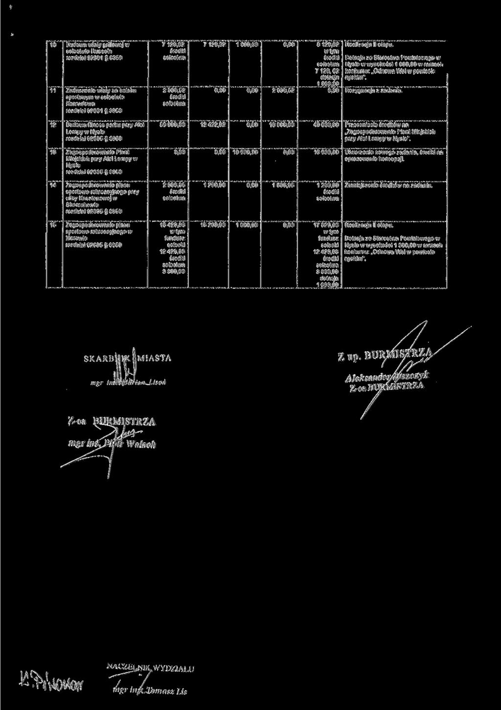 10 11 Budowa wiaty grillowej w sołectwie Rusocin rozdział 92601 6050 Zadaszenie wiaty na boisku sportowym w sołectwie Koń radowa rozdział 92601 6050 7 128.
