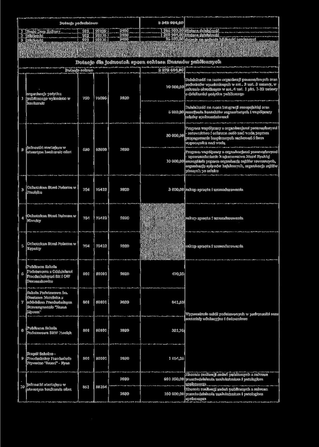1 2 3 Nyski Dom Kultury Biblioteki Biblioteki Razem dotacje jednostek sektora finansów publicznych Dotacje podmiotowe 921 921 921 92109 92116 92116 2480 2480 2480 3 342 984,00 1 965 00 Bieżąca
