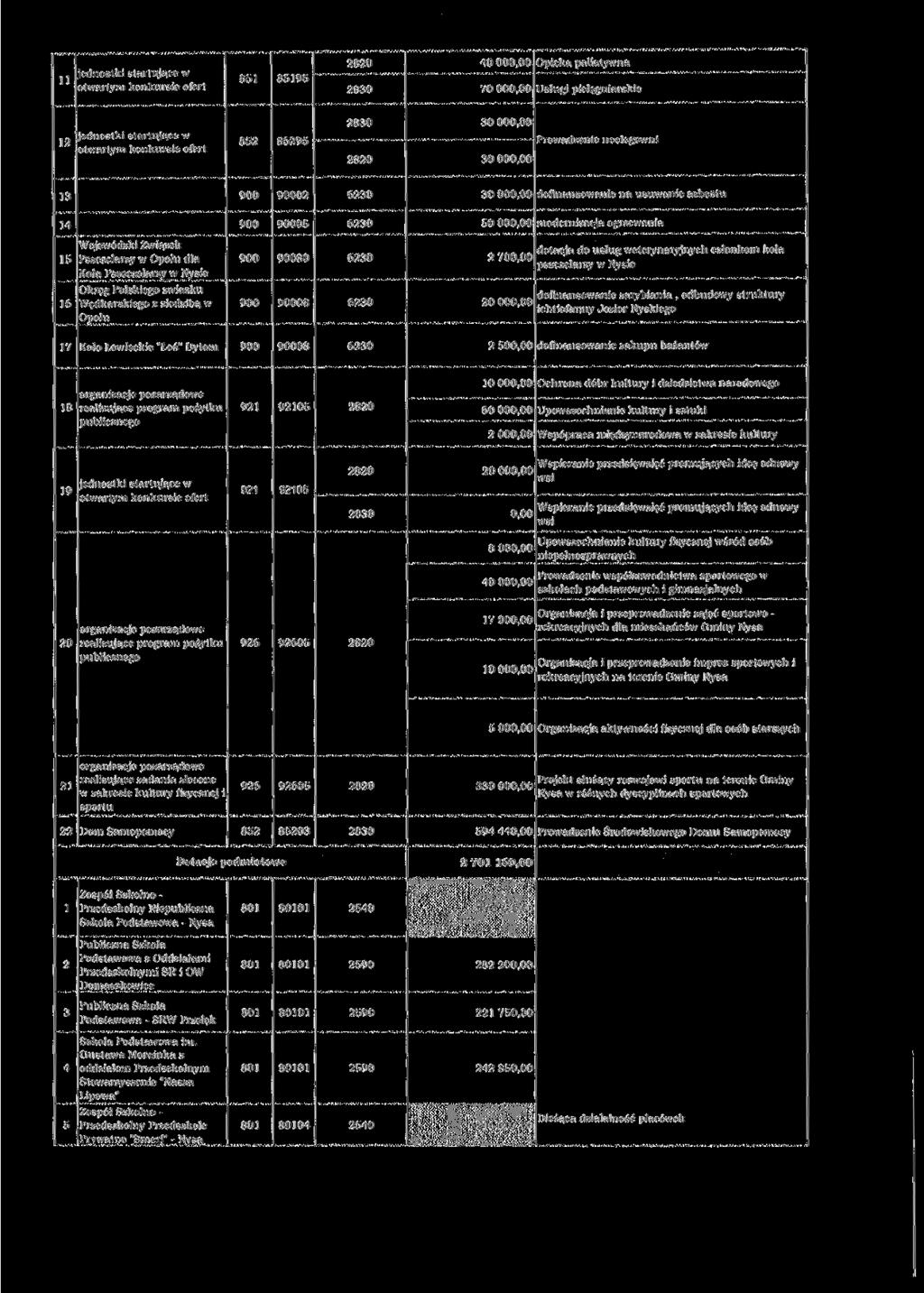 11 ednostki startujące w otwartym konkursie ofert 851 85195 2830 40 00 Opieka paliatywna 70 00 Usługi pielęgniarskie 12 ednostki startujące w otwartym konkursie ofert 852 85295 2830 30 00 30 00