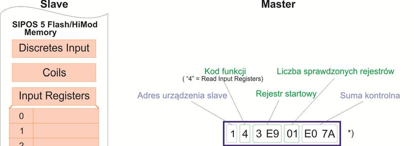 2.3.4 Model danych Model danych magistrali w standardzie Modbus jest odwzorowaniem wejść i wyjść (I/O) urządzenia peryferyjnego (np. SIPOS 5 Flash/) na strukturę pamięci.