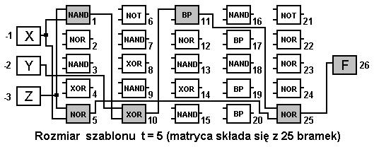 Każdy osobnik w populacji przedstawia sobą określony układ kombinacyjny. Dla przykładu na rys. 2 przedstawiono trójwejściowy układ realizujący tabelę prawdy Układu nr 1 