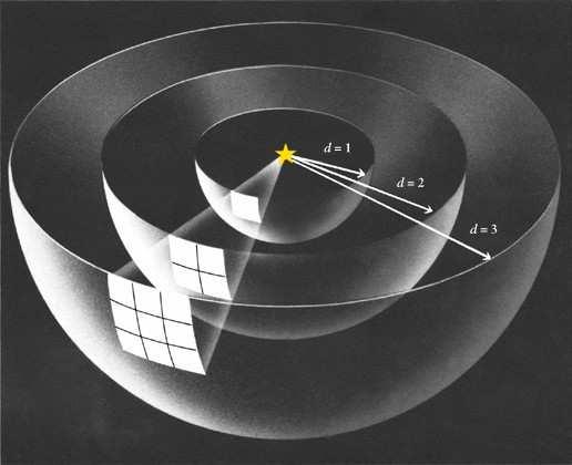Spadek natęŝenia światła z kwadratem odległości Taki sam strumień energii przechodzi przez sferę o promieniu R 1 jak i przez sferę o promieniu R 2 =2R 1.
