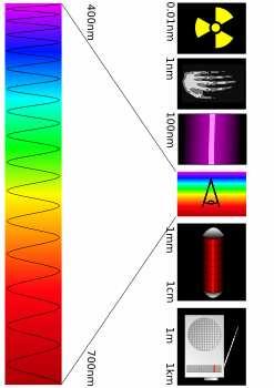 Fale elektromagnetyczne Nazwa zakresu Długość fali λ Częstotliwość ν promieniowanie γ <0.01 nm > 3 10 19 Hz promieniowanie rentgenowskie promieniowanie ultrafioletowe 0.01 0.1 nm 0.