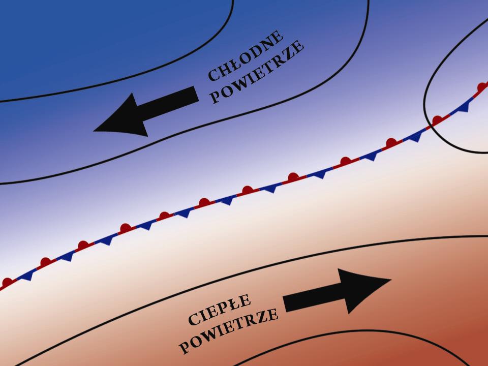 Brak jest ruchu powietrza w kierunku prostopadłym do powierzchni frontu. Wiatr po obu stronach frontu stacjonarnego wieje równolegle do linii frontu.