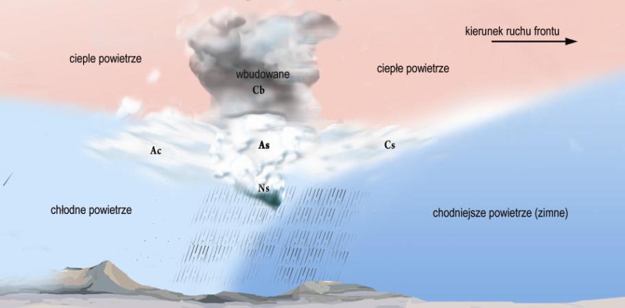 Każdy front okluzji musi być dokładnie przeanalizowany/zbadany. Jego właściwości zależ od: wilgotności i stabilności powietrza polarnego oraz od wieku frontu okluzji (tzn. czy jest stara czy młoda).