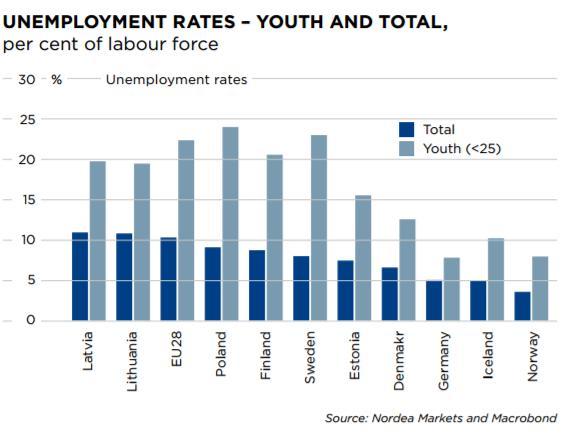 ..ale są i problemy Bardzo wysokie bezrobocie młodzieży w Polsce, Szwecji oraz krajach bałtyckich w porównaniu z ogólną stopą bezrobocia ogólnoregionalny problem Mimo recesji, średnie