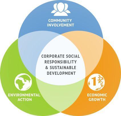 CCI Trzonem CSR są filary zrównoważonego rozwoju: środowisko naturalne,