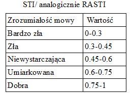 5) Wskaźniki zrozumiałości mowy: STI jest to parametr określający w sposób obiektywny, zrozumiałość mowy. Mieści się w przedziale (0,1).