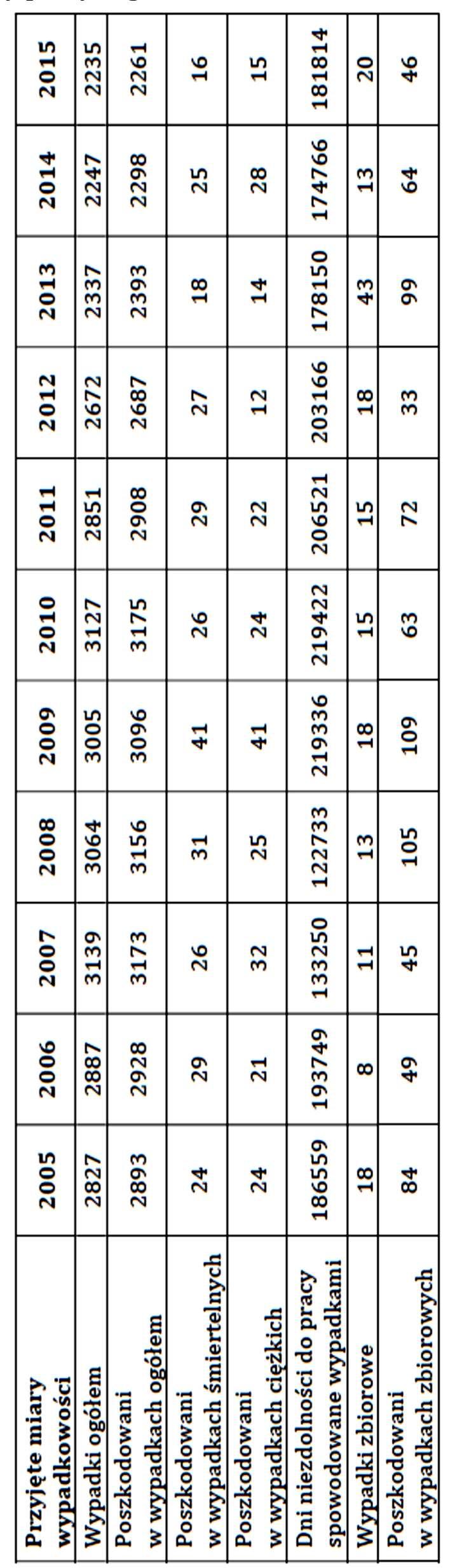 SYSTEMY WSPOMAGANIA w INŻYNIERII PRODUKCJI Zagadnienia Energomaszynowe i Bezpieczeństwo w Górnictwie 2017 2013, spadek w 2014 r., wzrost w 2015 r.