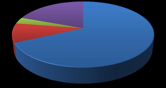 Status absolwentów SWPW na rynku pracy Wykres 6 19% 10% 3% 68% praca stała praca niestała