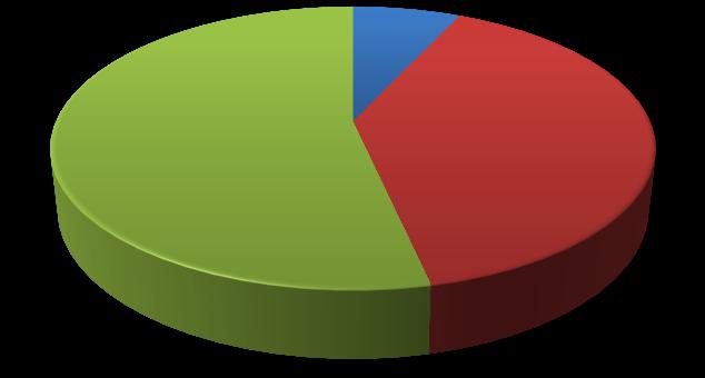 Rodzaj stanowisk pracy zajmowanych przez absolwentów SWPW 7% Wykres 8 53% 40% kierownicze samodzielne