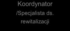 W skład biura wchodzą również: pracownik urzędu / specjalista ds. organizacyjno-formalnych - realizacja działań i projektów rewitalizacyjnych, pracownik urzędu / specjalista ds.