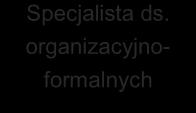 partycypacji społecznej, pracownik urzędu / specjalista ds. projektów i współpracy z NGO, kierownik OPS - spec ds. społecznych.