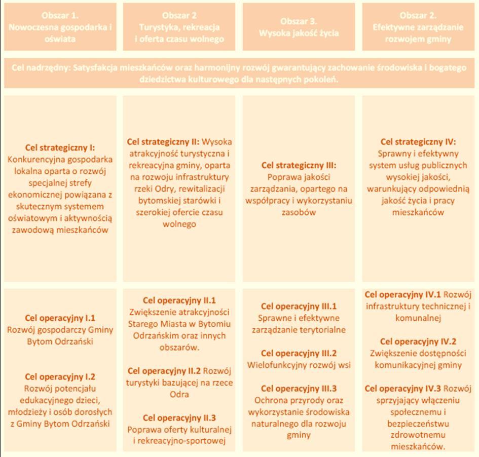 Rysunek 7 Cele Gminy Bytom Odrzański Źródło: Strategia Zrównoważonego Rozwoju Gminy Bytom Odrzański na lata 2015 2022 Działania rewitalizacyjne ujęte w niniejszym Programie Rewitalizacji prowadzą do