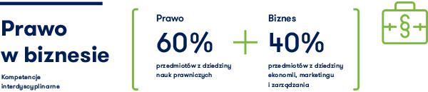 Wyższa Szkoła Bankowa w Gdańsku posiada w swojej ofercie studia jednolite magisterskie na kierunku Prawo.