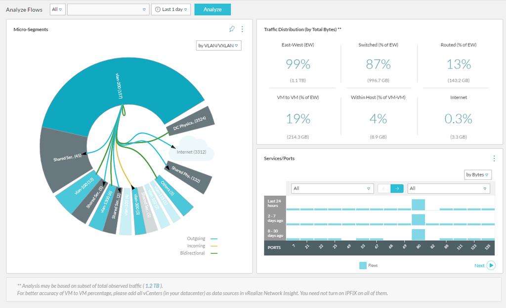 vrealize Network Insight Tu z pomocą przyjdzie nam partner lub sam Vmware poprośmy o niego Co nam to da: - Zobaczymy na podstawie NET FLOW jaki ruch jest u nas klastrach Vmware - Screen