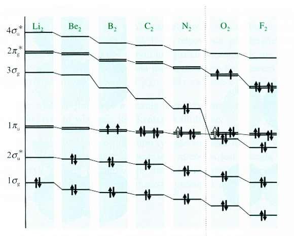 Właściwości Orbitali Molekularnych Diagram energii orbitali