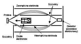 Spektrometry Spektrometry elektrostatyczne Cylindryczny zwierciadlany (Cylindrical Mirror Analyzer) CMA Hemisferyczny (Hemispherical Energy Analyzer) HEA Zewnętrzna elektroda Szczeliny Zewnętrzna