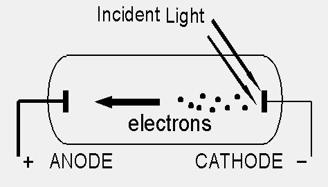 Plancka, -częstotliwość promieniowania, -długość fali hν światło