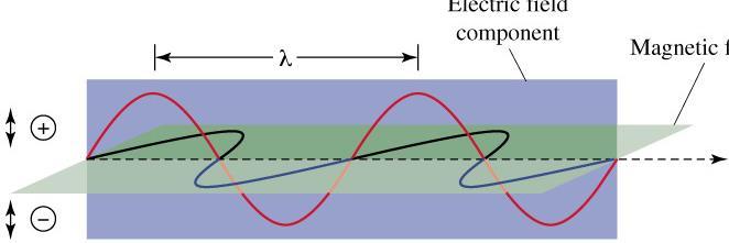 Promieniowanie elektromagnetyczne składowa pola elektrycznego składowa pola magnetycznego Parametry fali: długość (symbol lambda