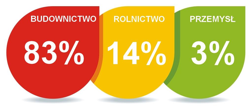 budownictwie hydrologicznym. Trafia tam 83% całkowitej sprzedaży Spółki. Drugim odbiorcą Spółki jest rolnictwo i ogrodnictwo, w tym sadownictwo.