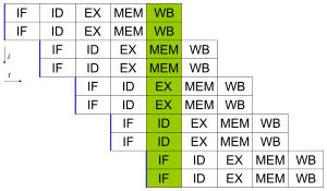 Architektura współczesnych komputerów 46 Przetwarzanie potokowe i superskalarne 5 IF=Instruction Fetch, ID=Instruction Decode, EX=Execute,