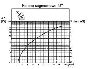 Kolana segmentowe 45 r = 1,0 d 1 r = 1,5 d 1 r = 2,0 d 1 PRZYKŁADZAMÓWIENIA d 1 100 0,063 0,25 0,075 0,30 0,087 0,35 125 0,087 0,35 0,106 0,42 0,125 0,50 150 0,112 0,45 0,140 0,56 0,167 0,67 160