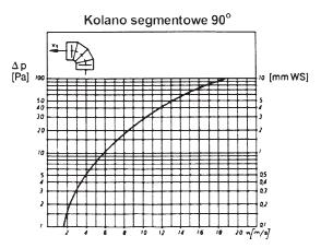 Kolana segmentowe 90 r = 1,0 d 1 r = 1,5 d 1 r = 2,0 d 1 PRZYKŁADZAMÓWIENIA d 1 100 0,087 0,35 0,112 0,45 0,136 0,54 125 0,125 0,50 0,164 0,66 0,202 0,81 150 0,167 0,67 0,223 0,89 0,288 1,15 160