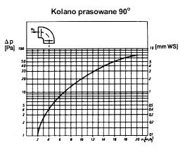 KANAŁY I KSZTAŁTKI WENTYLACYJNE Kolana prasowane Opory przepływu powietrza d 1 r = 1,0 d 1 r = 1,0 d 1 90 45 Pow. d 1 Pow.