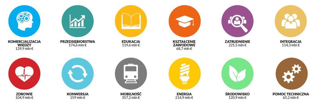 Regionalny Program Operacyjny Województwa Pomorskiego na