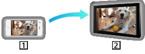 Funkcje Dublowanie Sposób użytkowania Istnieje możliwość wyświetlania obrazów z innego urządzenia (smartfon itp.) na ekranie telewizora przy użyciu funkcji kopii lustrzanej. Smartfon itp. TV 1.