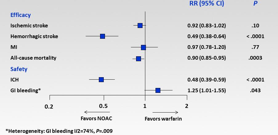 Ryzyko wystąpienia krwawienia z przewodu pokarmowego w czasie leczenia NOAC vs warfaryna metaanaliza 48 RCT (RE-LY, ROCKET-AF, ARISTOTLE, ENGAGE AF-TIMI) I 2009 XI 2013 n = 71 683, w tym NOAC = 42