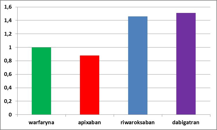 Krwawienie z przewodu pokarmowego u chorych stosujących doustne leki przeciwkrzepliwe 1.46 (1.19-1.78) 1.50 (1.20-1.