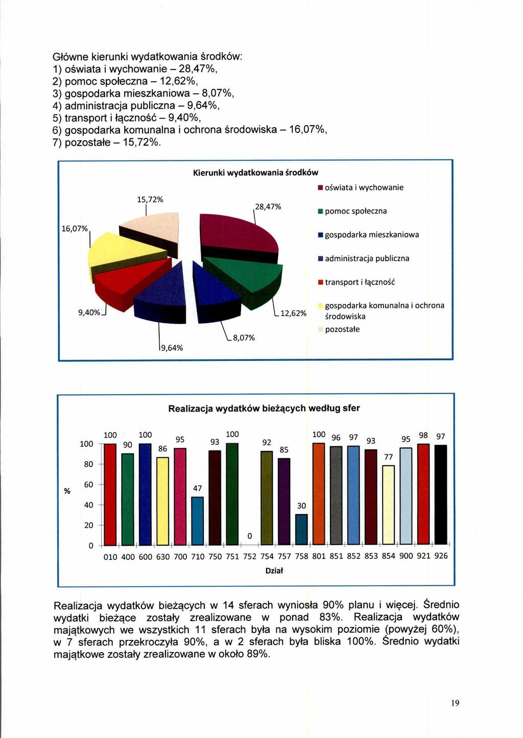 Główne kierunki wydatkowania środków: 1) oświata i wychowanie 28,47%, 2) pomoc społeczna 12,62%, 3) gospodarka mieszkaniowa 8,07%, 4) administracja publiczna 9,64%, 5) transport i łączność 9,40%, 6)