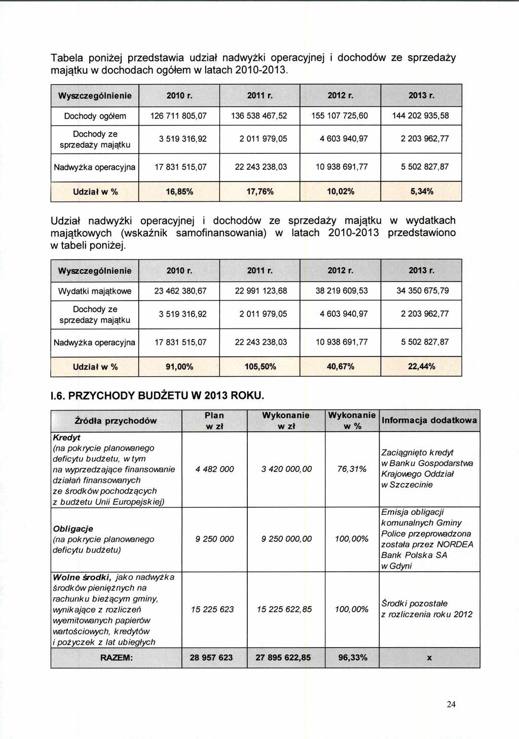 Tabela poniżej przedstawia udział nadwyżki operacyjnej i dochodów ze sprzedaży majątku w dochodach ogółem w latach 2010-2013. Wyszczególnienie 2010 r. 2011 r. 2012 r. 2013 r.