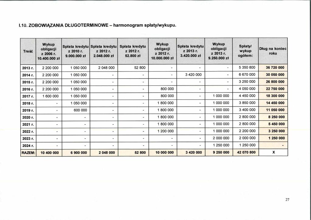1.10. ZOBOWIĄZANIA DŁUGOTERMINOWE harmonogram spłaty/wykupu. Treść Wykup obligacji z 2006 r. 10.400.000 zł Spłata kredytu z 2010 r. 9.000.000 zł Spłata kredytu z 2012 r. 2.048.
