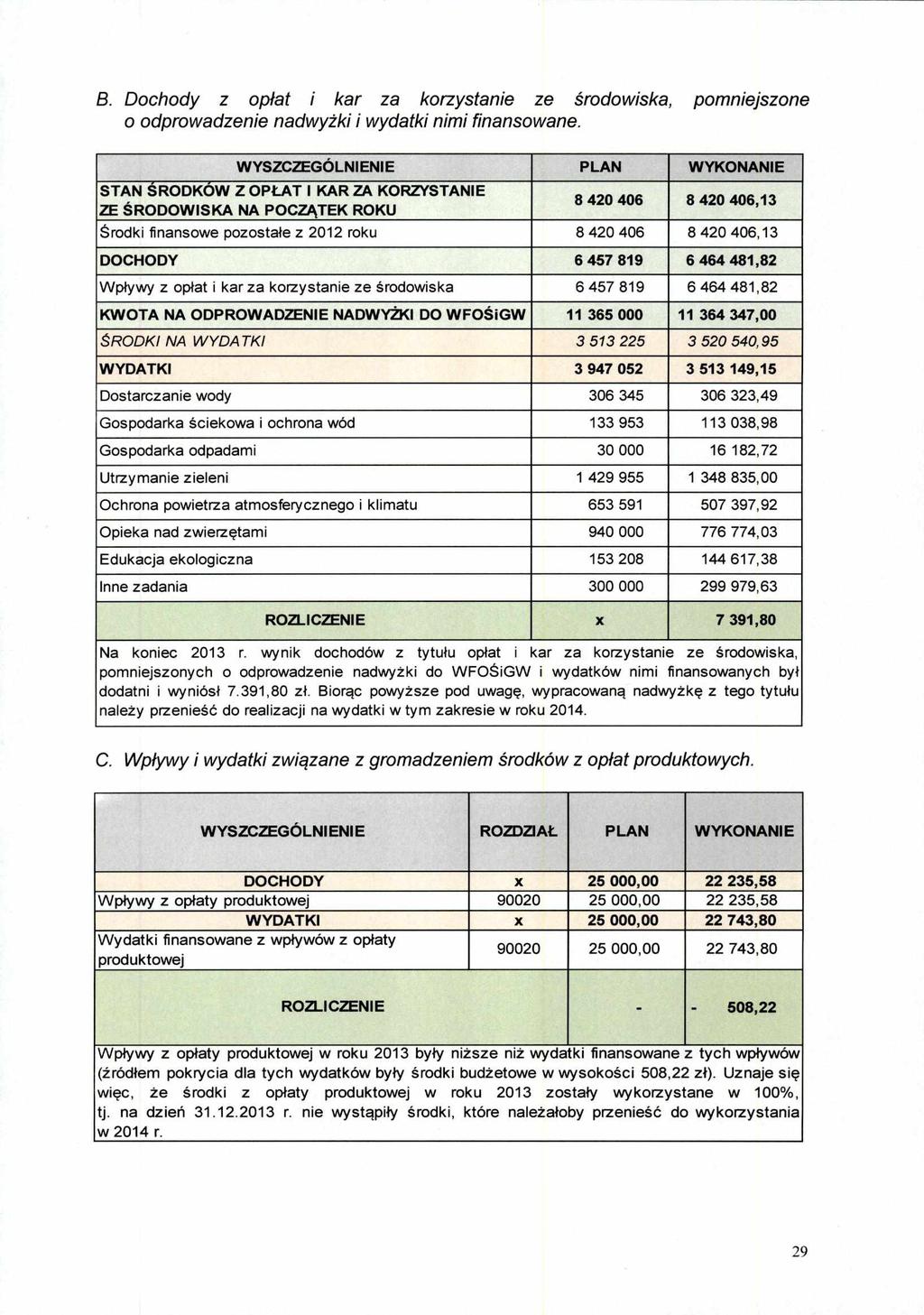 B. Dochody z opłat i kar za korzystanie ze środowiska, pomniejszone o odprowadzenie nadwyżki i wydatki nimi finansowane.