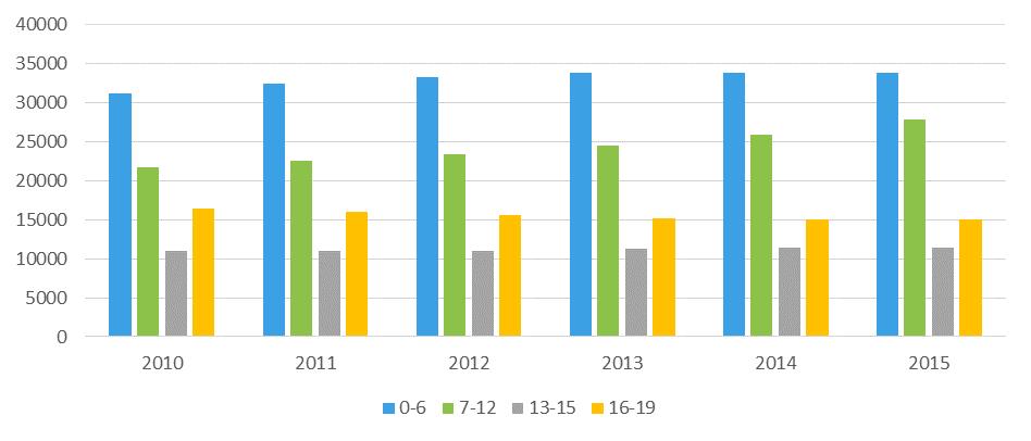 Zmiany liczby dzieci i młodzieży według funkcjonalnych grup wieku 0-6, 7-12, 13-15, 16-19 w powiecie poznańskim w latach 2010-2015 Stan i prognoza ludności według edukacyjnych grup wieku w
