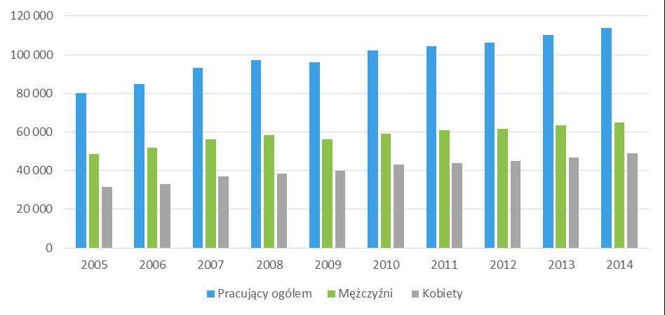 Liczba osób pracujących w