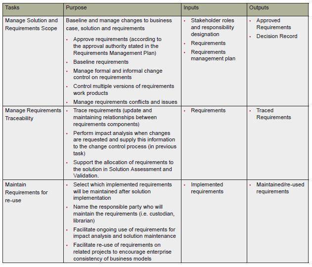 Zarządzanie wymaganiami - BABOK Requirements Management and Communication: Zapewnienie efektywnej