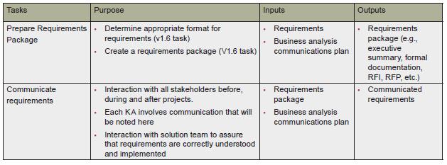 Zarządzanie wymaganiami - BABOK Requirements Management and Communication (cd):