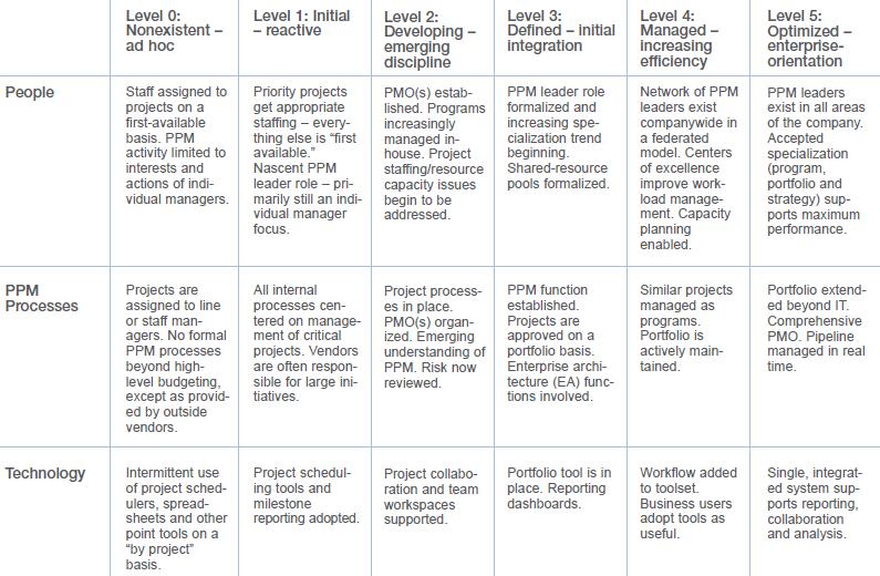 Gartner PPM Maturity Model Źródło: http://www.