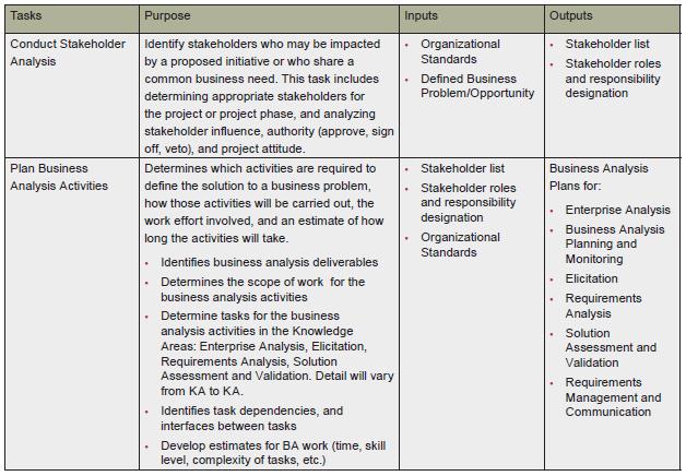 Zarządzanie wymaganiami - BABOK Business Analysis Planning and Monitoring: Identyfikacja interesariuszy Ustalenie technik analizy Ustalenie