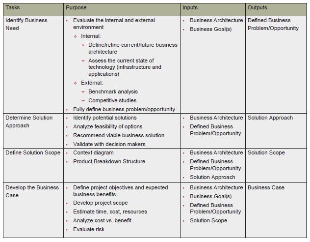 Zarządzanie wymaganiami - BABOK Enterprise Analysis: Ustalenie wyzwania Zdefiniowanie zakresu