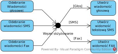 Węzeł skrzyżowanie (ang.