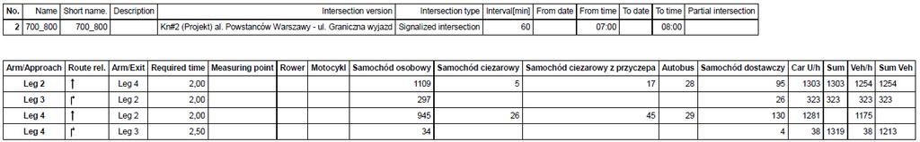 Sygnalizatory pojazdowe projektuje się jako trzykomorowe sygnalizatory diodowe Φ300, dla pieszych i rowerzystów dwukomorowe sygnalizatory diodowe Φ200, sygnał dopuszczający skręcanie w kierunku